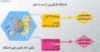 اولین سمینار کار آفرینی دانشجویان خوابگاهی دانشگاه تهران